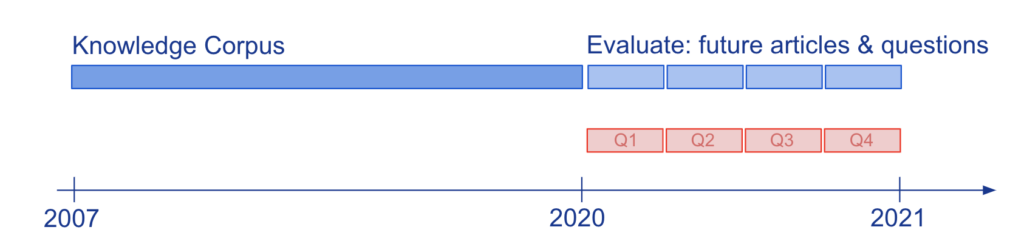 adaptation to new knowledge in parametric and semi-parametric models