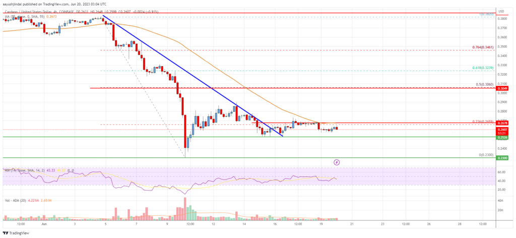 Cardano (ADA) Price