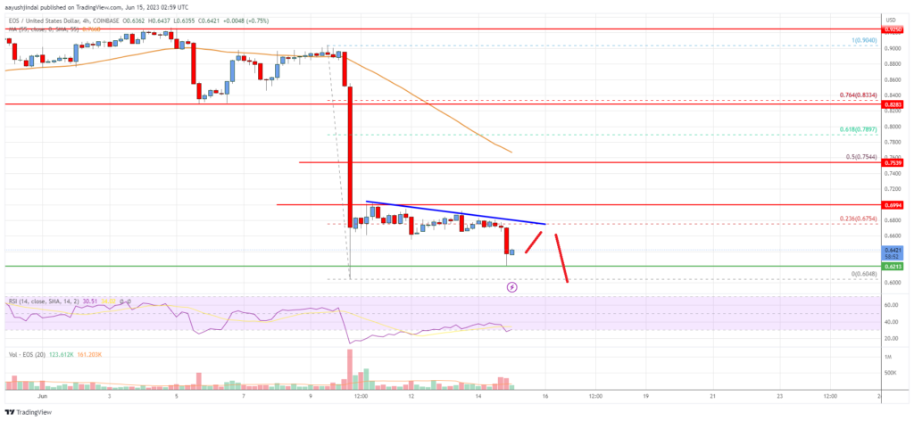 EOS Price