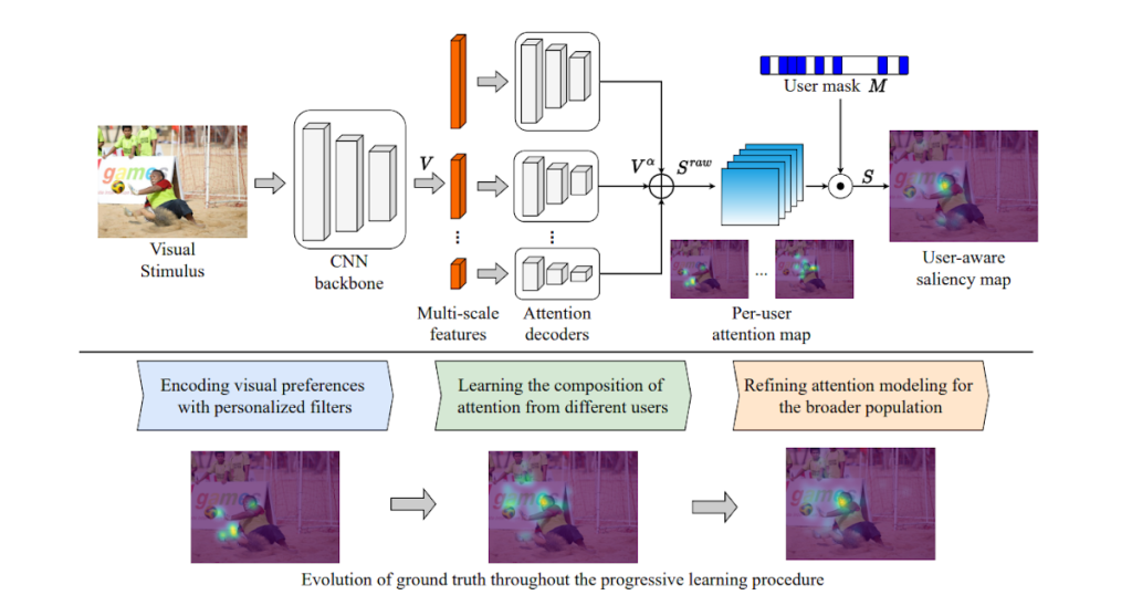 Enabling delightful user experiences via predictive models of human attention – Google AI Blog