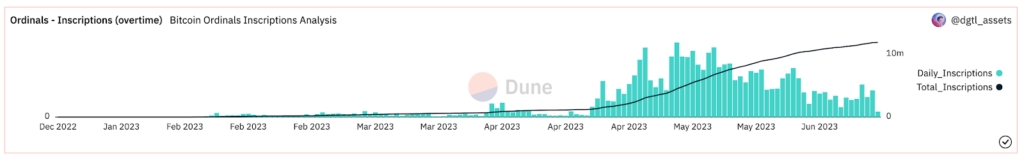 Time series graph shows the total vs daily number of inscriptions. The controversy around Ordinals could be one reason why inscriptions are decreasing.