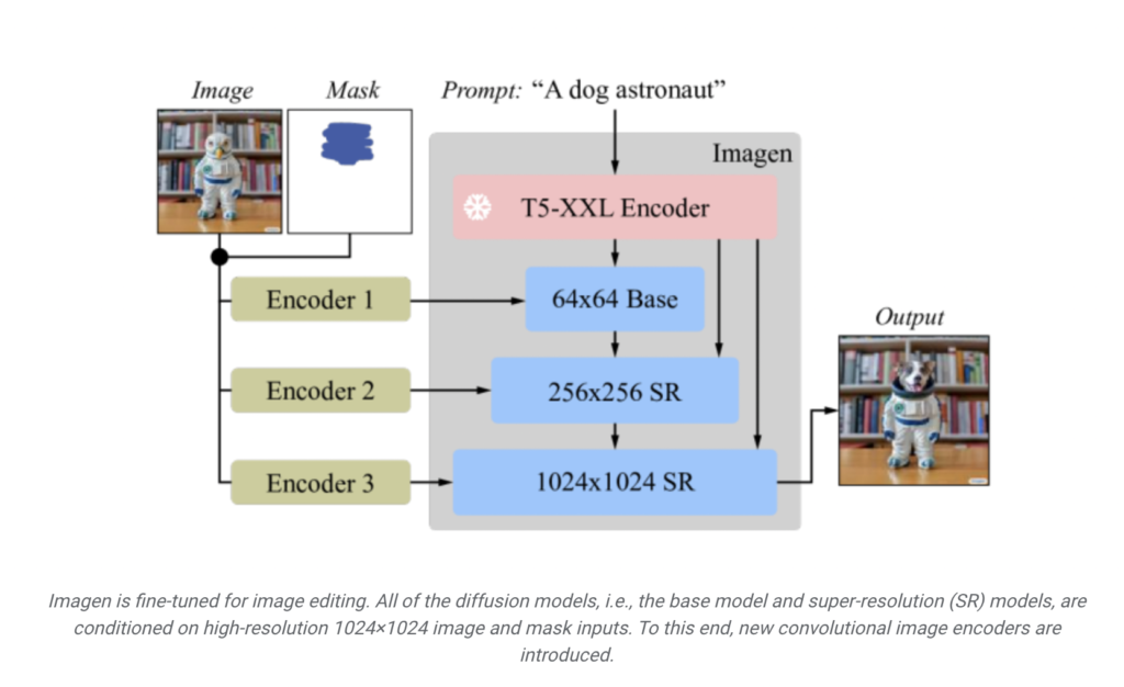 Google AI Unveils Imagen Editor and EditBench to Improve and Evaluate Text-Guided Image Inpainting