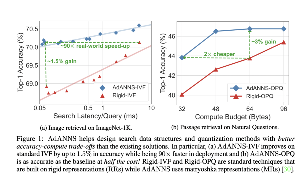 Meet AdANNS: A Novel Framework that Leverages Adaptive Representations for Different Phases of ANNS Pipelines to Improve the Accuracy-Compute Tradeoff