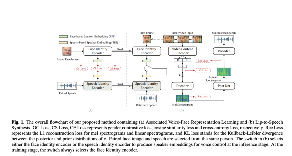 This AI Paper Proposes A Zero-Shot Personalized Lip2Speech Synthesis Method: A Synthetic Speech Model To Match Lip Movements