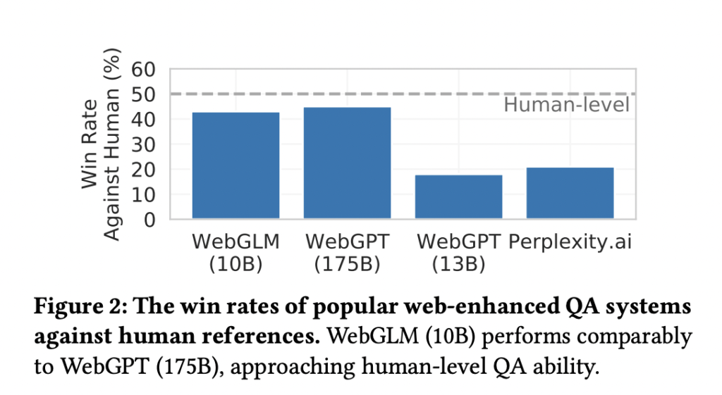 A Group of Researchers from China Developed WebGLM: A Web-Enhanced Question-Answering System based on the General Language Model (GLM)