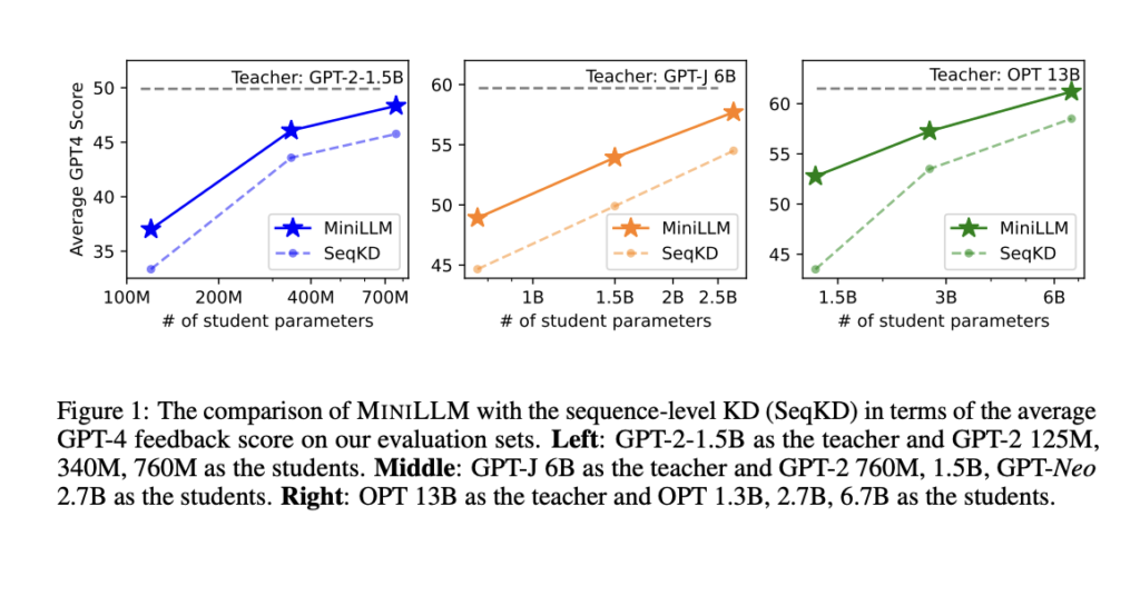 Unlocking AI Potential with MINILLM: A Deep Dive into Knowledge Distillation from Larger Language Models to Smaller Counterparts