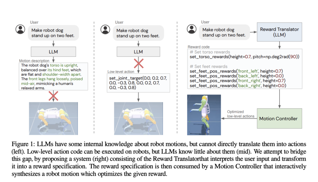 Robot Dog Do Moonwalk MJ Style: This AI Research Proposes to Use Rewards Represented in Code as a Flexible Interface Between LLMs and an Optimization-Based Motion Controller