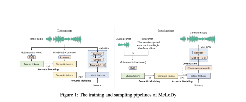 Meet MeLoDy: An Efficient Text-to-Audio Diffusion Model For Music Synthesis