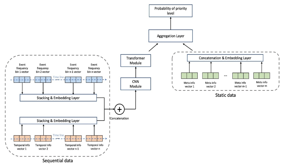 customized neural network model architecture