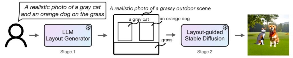 Enhancing Prompt Understanding of Text-to-Image Diffusion Models with Large Language Models – The Berkeley Artificial Intelligence Research Blog