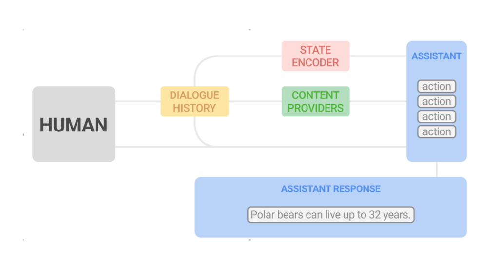 Using reinforcement learning for dynamic planning in open-ended conversations – Google AI Blog