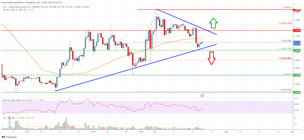 EOS Price