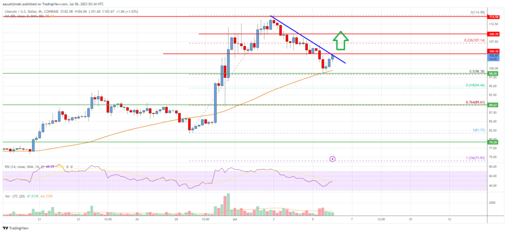 Litecoin (LTC) Price