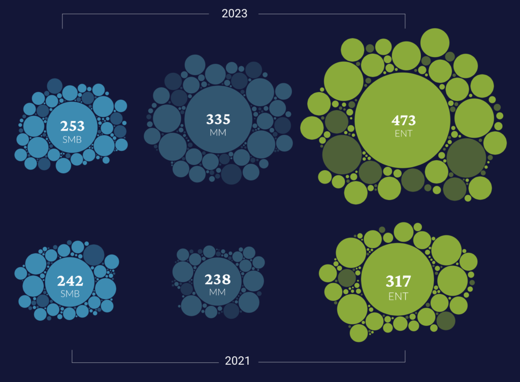 Number of apps in an average company