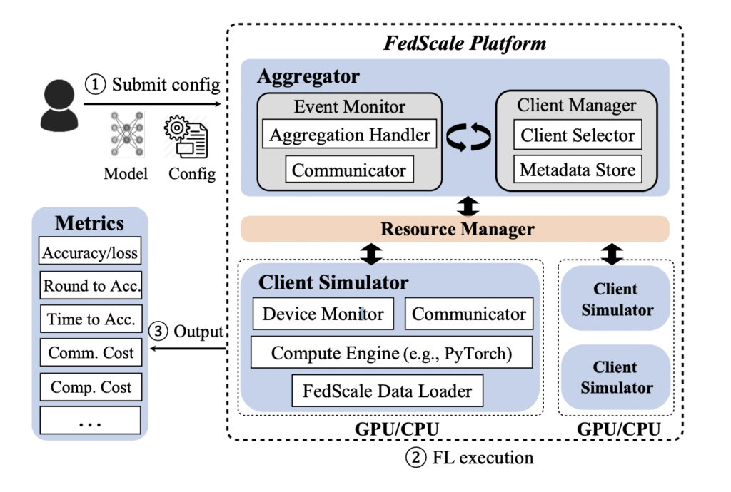 University of Michigan Researchers Open-Source 'FedScale': a Federated Learning (FL) Benchmarking Suite with Realistic Datasets and a Scalable Runtime to Enable Reproducible FL Research on Privacy-Preserving Machine Learning