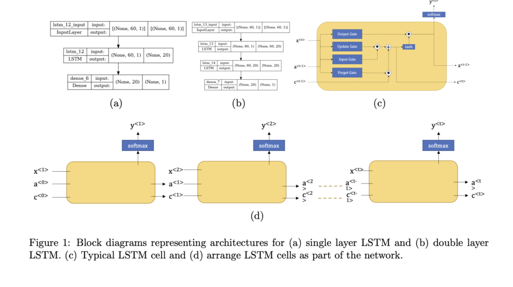 Researchers at Stanford have developed an Artificial Intelligence (AI) model,' StockBot', which uses LSTMs to predict stock prices with gains higher than the most aggressive ETFs