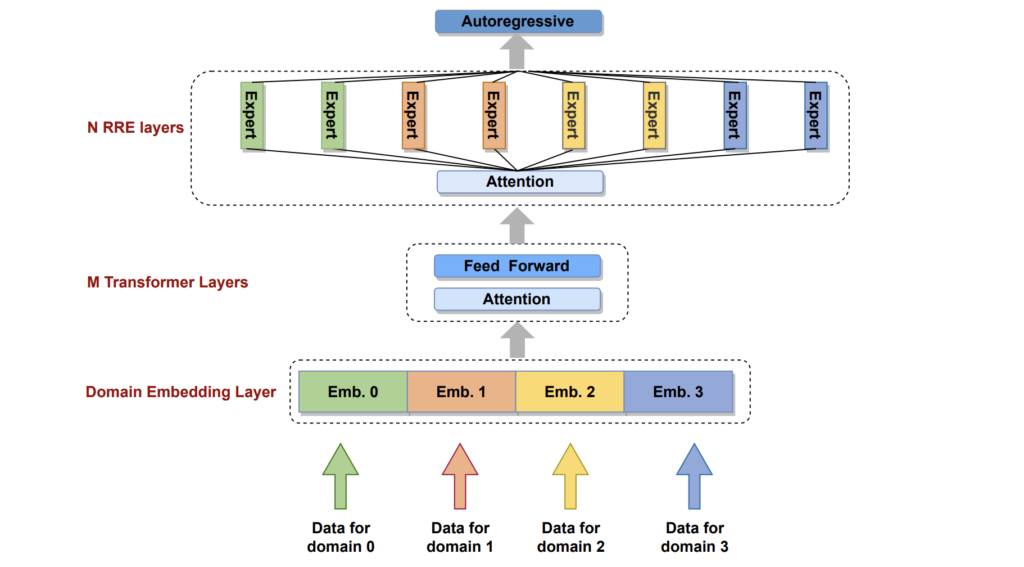 Huawei Researchers Develop Pangu-Σ: A Large Language Model With Sparse Architecture And 1.085 Trillion Parameters