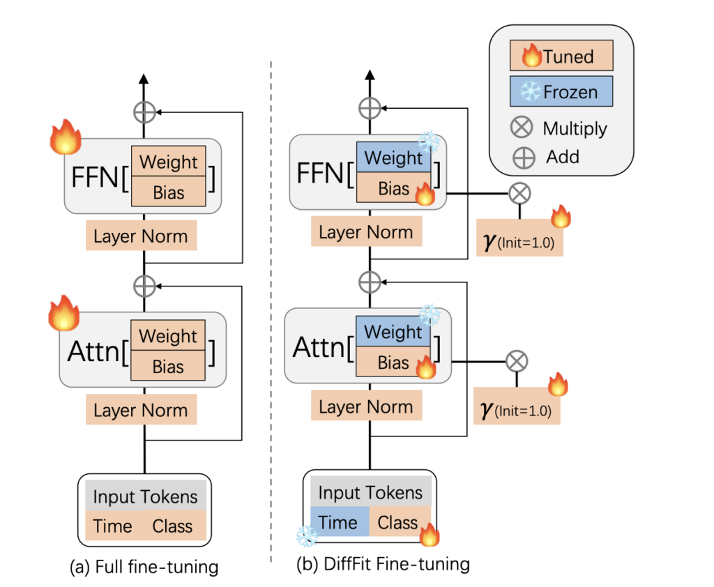 Huawei Research Introduces DiffFit For Efficiently Fine-Tuning Large Diffusion Models