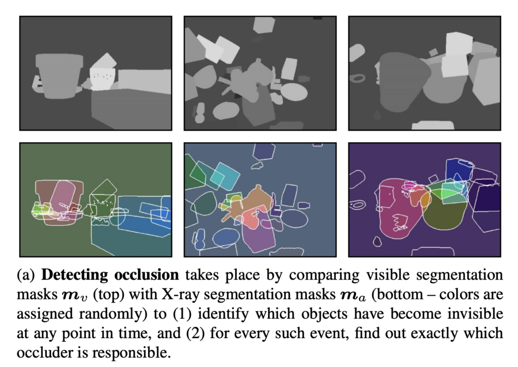 Tracking through Containers and Occluders in the Wild- Meet TCOW: An AI Model that can Segment Objects in Videos with a Notion of Object Permanence