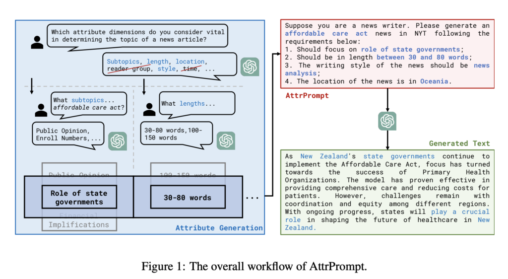 A New AI Research Introduces AttrPrompt: A LLM-as-Training-Data-Generator for a New Paradigm in Zero-Shot Learning