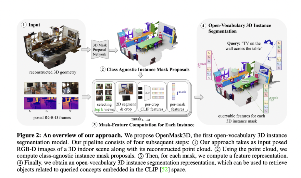 Playing Where’s Waldo? in 3D: OpenMask3D is an AI Model That Can Segment Instances in 3D with Open-Vocabulary Queries