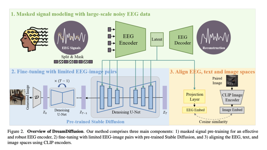 This AI paper Introduces DreamDiffusion: A Thoughts-to-Image Model for Generating High-Quality Images Directly from Brain EEG Signals