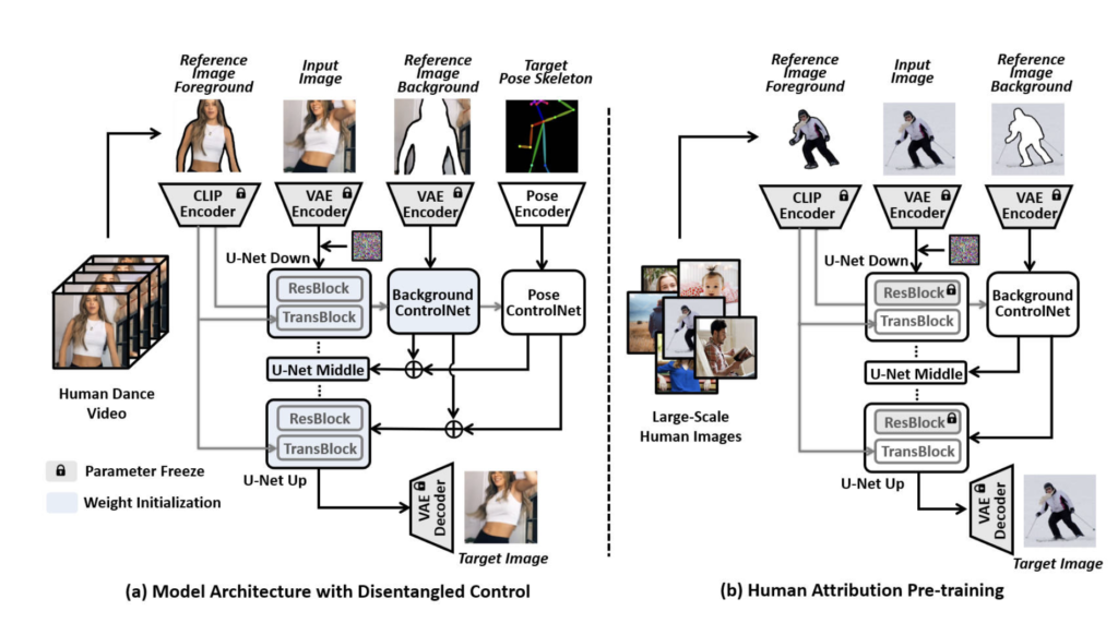 Meet DISCO: A Novel AI Technique For Human Dance Generation