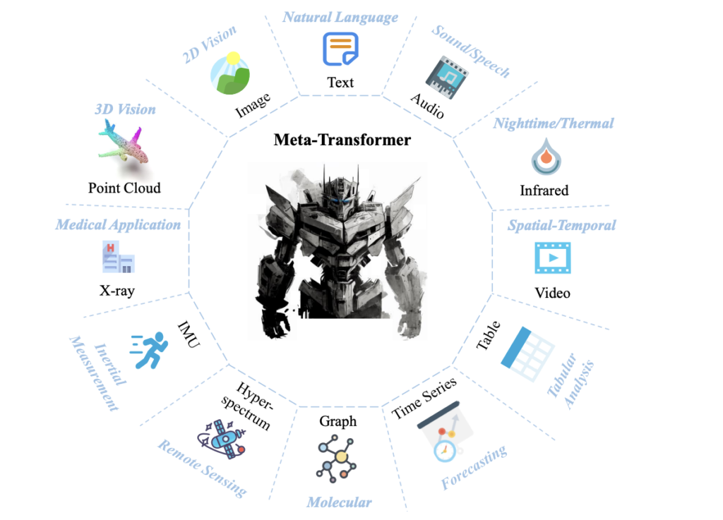 A New AI Research from China Proposes Meta-Transformer: A Unified AI Framework for Multimodal Learning