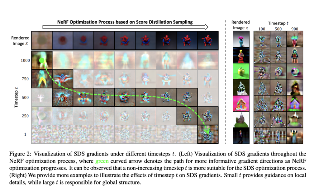 The Sculpture of Dreams: DreamTime is An AI Model That Improves the Optimization Strategy for Text-to-3D Content Generation