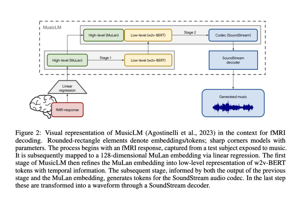 Meet Brain2Music: An AI Method for Reconstructing Music from Brain Activity Captured Using Functional Magnetic Resonance Imaging (fMRI)