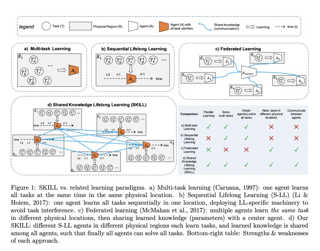 USC Researchers Propose a New Shared Knowledge Lifelong Learning (SKILL) Challenge which Deploys a Decentralized Population of LL Agents that Each Sequentially Learn Different Tasks with all Agents Operating Independently and in Parallel