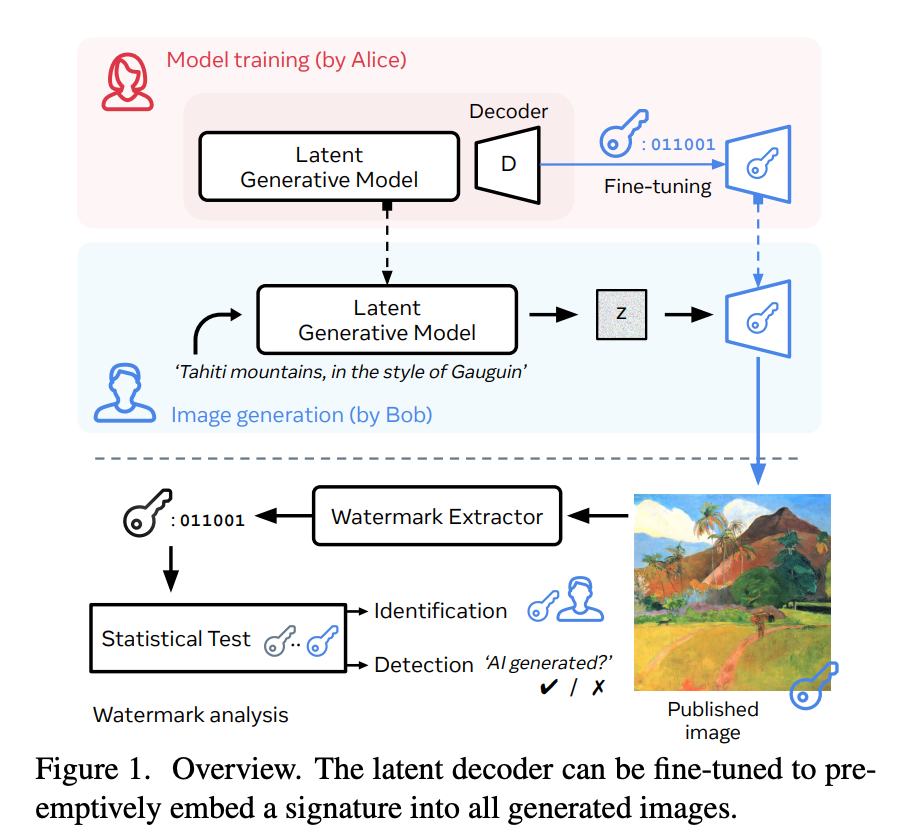 This AI Paper Introduces Stable Signature: An Active Strategy Combining Image Watermarking And Latent Diffusion Models