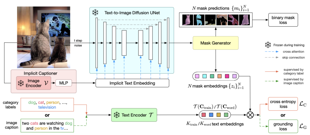 Remove Your Limits: This AI Approach Uses Diffusion Models to Enable Open-Vocabulary Object Segmentation