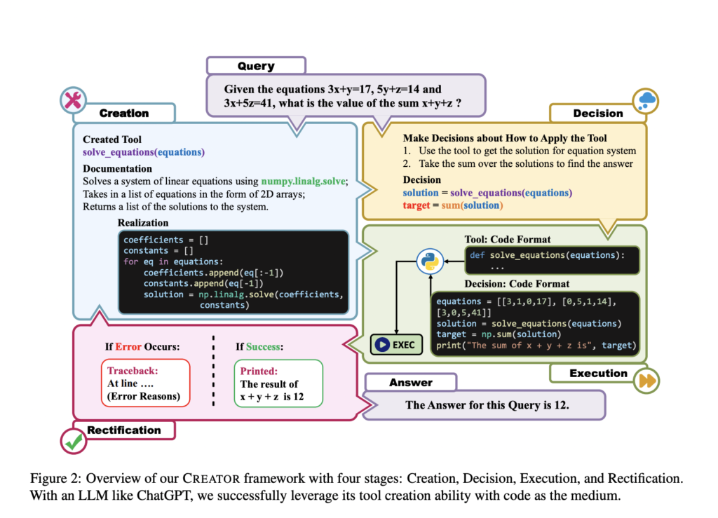 Meet CREATOR: A Novel AI Framework That Empowers LLMs To Create Their Own Tools Through Documentation And Code Realization