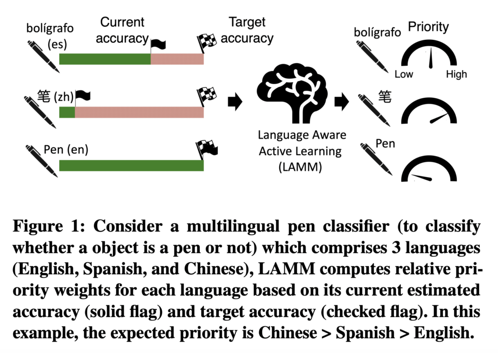 How can Businesses Improve the Accuracy of Multilingual Product Classifiers? This AI Paper Proposes LAMM: An Active Learning Approach Aimed at Bolstering the Classification Accuracy in Languages with Limited Training Data