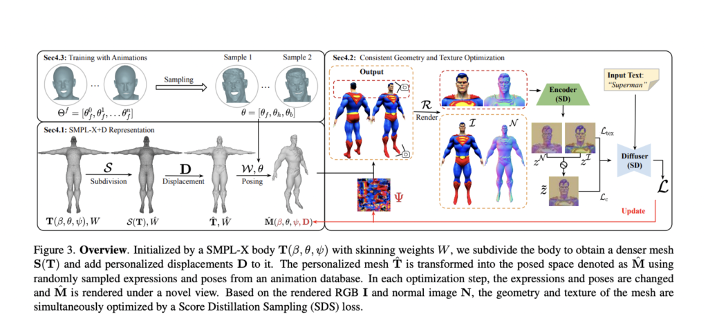 Meet TADA: A Powerful AI Approach For Converting Verbal Descriptions Into Expressive 3D Avatar