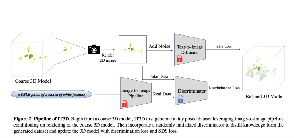 NTU Singapore Researchers Propose IT3D: A New Plug-and-Play Refinement AI Method for Text-to-3D Generation