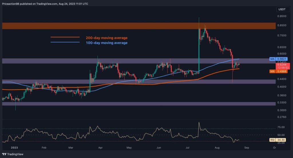 XRP Still in Danger Amid Sideways Action