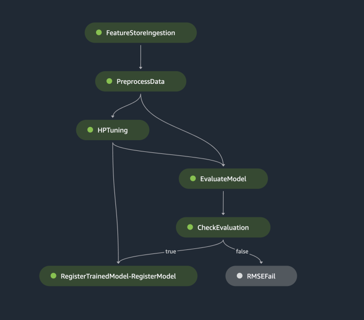 Orchestrate Ray-based machine learning workflows using Amazon SageMaker