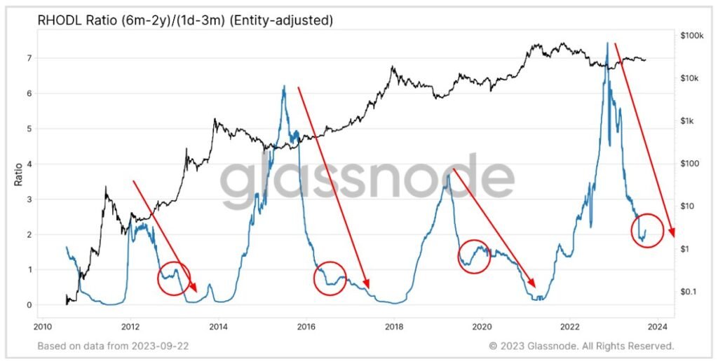 Bitcoin RHODL Ratio