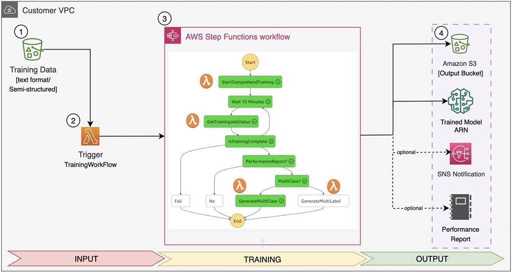 Build a classification pipeline with Amazon Comprehend custom classification (Part I)