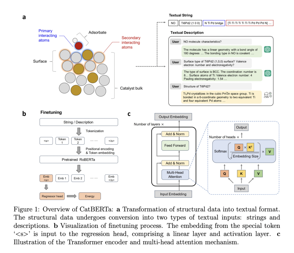 Transforming Catalyst Research: Meet CatBERTa, A Transformer-Based AI Model Designed For Energy Prediction Using Textual Inputs