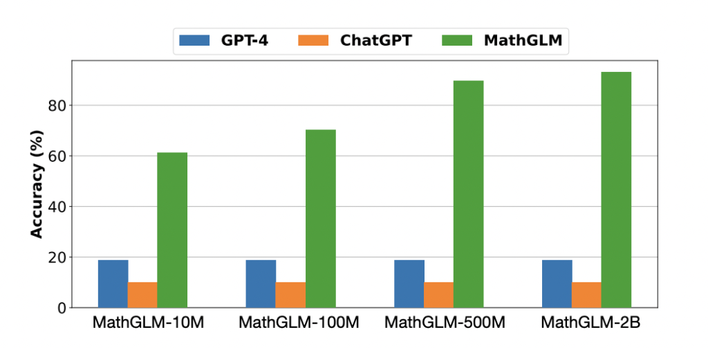 Can Large Language Models Really Do Math? This Artificial Intelligence AI Research Introduce MathGLM: A Robust Model To Solve Mathematical Problems Without a Calculator