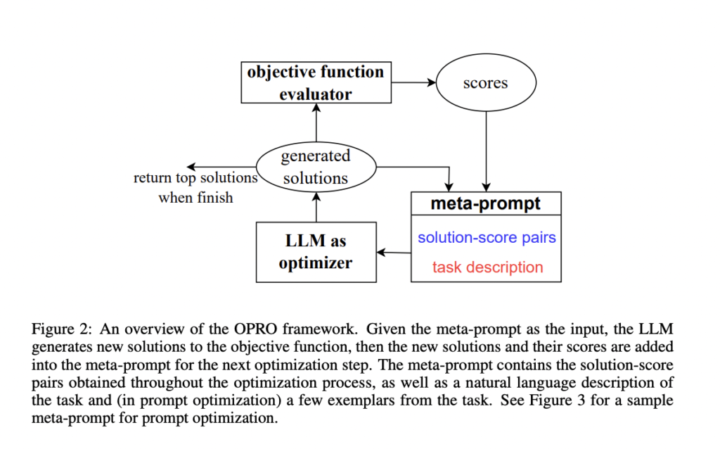 Google DeepMind Researchers Propose Optimization by PROmpting (OPRO): Large Language Models as Optimizers