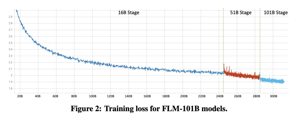 Meet FLM-101B: An Open-Source Decoder-Only LLM With 101 Billion Parameters