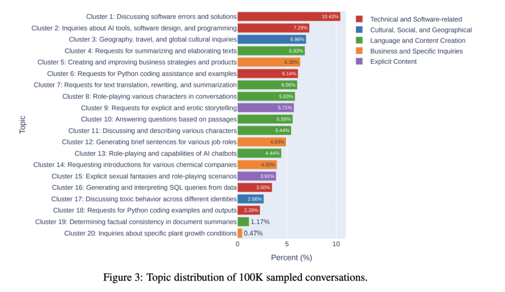 Meet LMSYS-Chat-1M: A Large-Scale Dataset Containing One Million Real-World Conversations with 25 State-of-the-Art LLMs