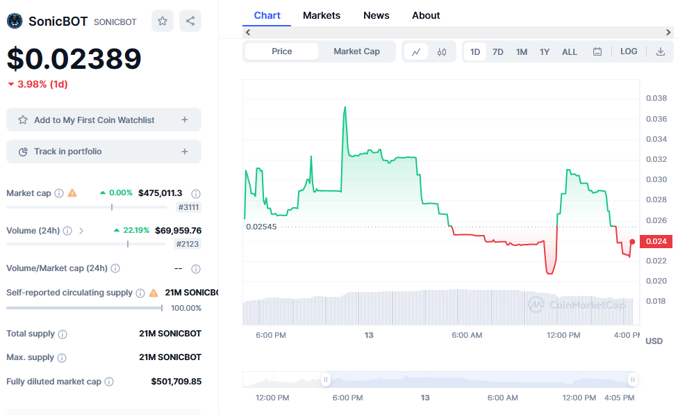 SonicBot Price Chart