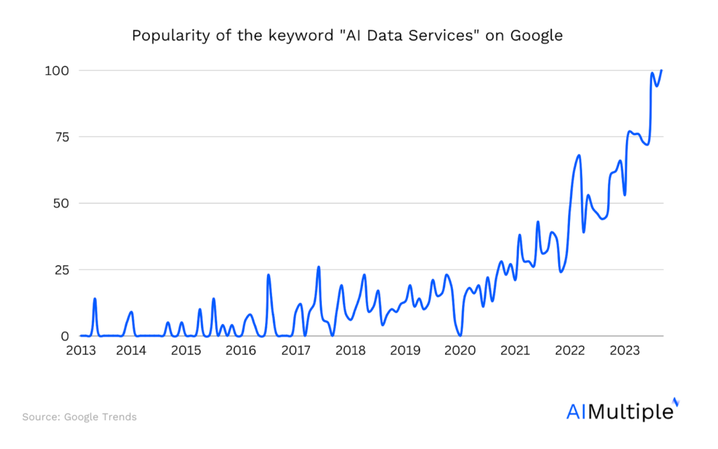 A google trends graph showing the popularity of ai data services rising from 2013 through 2023. For the appen article.