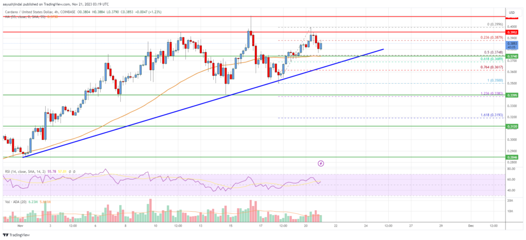 Cardano (ADA) Price Analysis