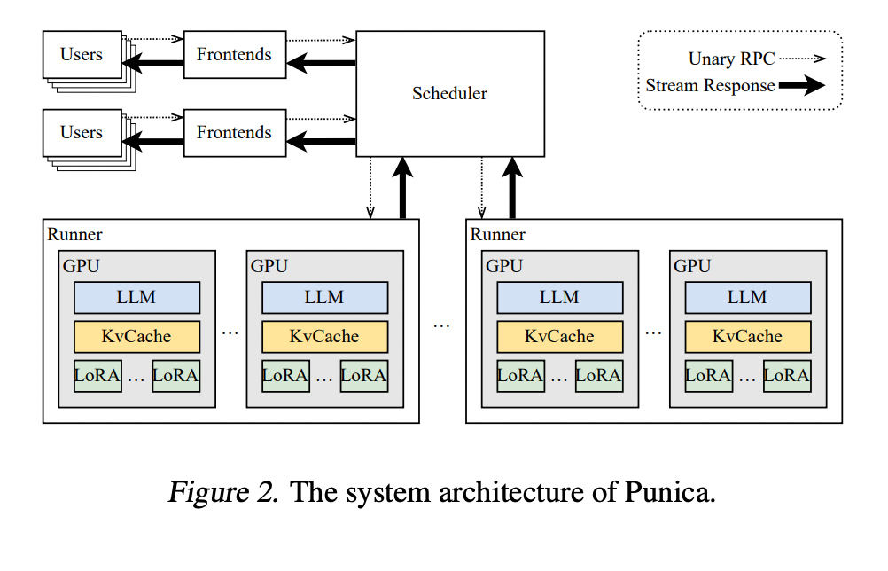 Researchers from the University of Washington and Duke University Introduce Punica: An Artificial Intelligence System to Serve Multiple LoRA Models in a Shared GPU Cluster